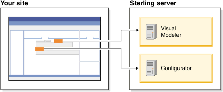 Diagram showing Management Center integration with Sterling Configurator Visual Modeler and Configurator