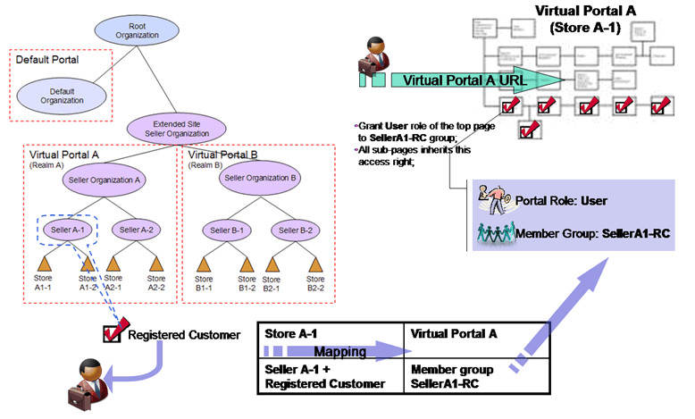 WebSphere Portal access right synchronization with WebSphere Commerce roles diagram