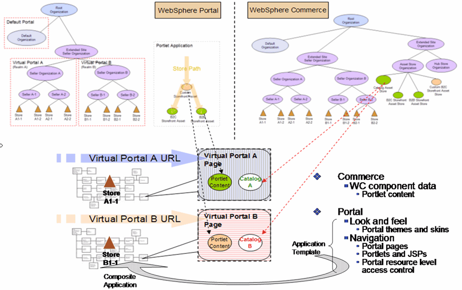 MVCPortlet with Virtual Portal diagram