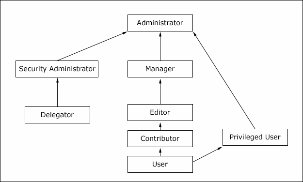 Portal Role diagram