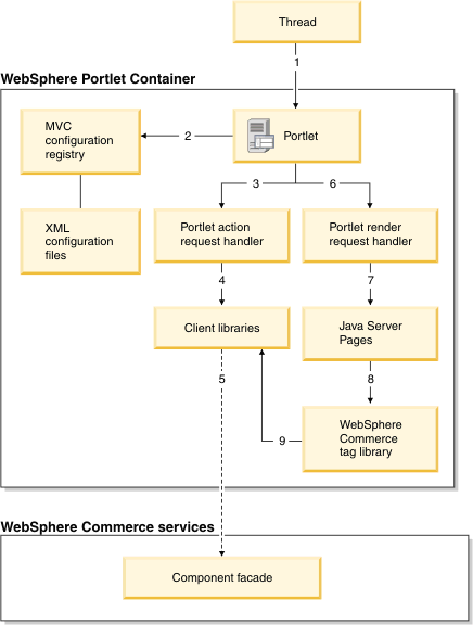 WebSphere Commerce and WebSphere Portal integration framework interaction