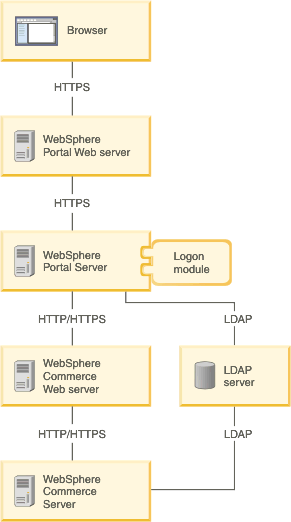 This diagram outlines an example configuration for basic authentication in a production environment. This solution is explained in more detail in the text that follows this graphic.