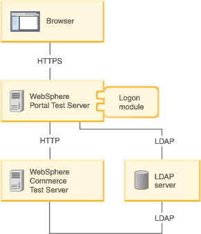 This diagram outlines an example configuration for basic authentication in a test environment. This solution is explained in more detail in the text that follows this graphic.