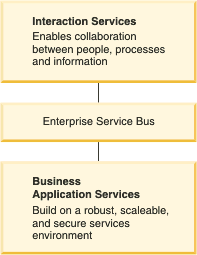 This diagram illustrates the recommended practice for integrating WebSphere Commerce, a Business Application Service, with WebSphere Portal, an Interaction Service. A full description is listed in the text of this page.