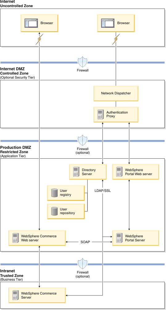 This diagram outlines an example of the site configuration for the WebSphere Portal integration solution. This configuration is explained in more detail in the text that follows this diagram.