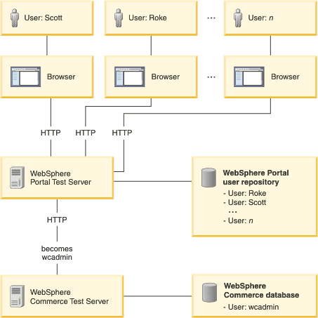 This diagram outlines an example configuration for the single sign-on authentication solution. This solution is explained in more detail in the text that follows this diagram.