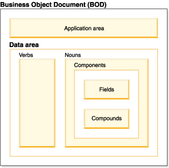 Business Object Documents