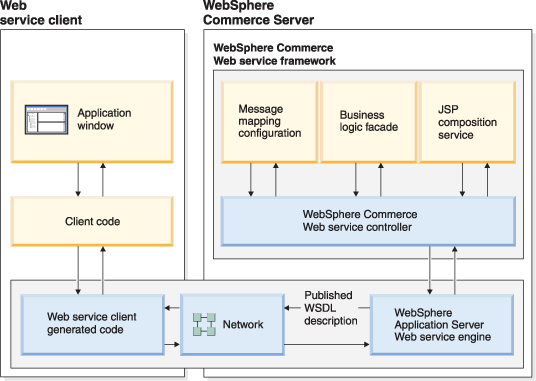 Diagram summarizing the components and flow associated with WebSphere Commerce as a service provider detailed in this section.