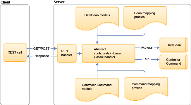 Configuration-based controller command and data bean mapping framework