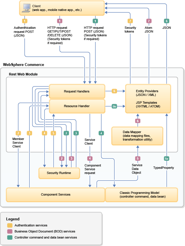 REST services interaction flow diagram
