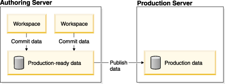 Diagram showing workspaces in the context of a staging server and production server. Data relationships between workspaces, production-ready data, and production data.
