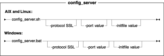 This diagram shows the syntax for the config_server utility. On Unix and the iSeries platform the utility is config_server.sh on Windows the utility is config_server.cmd. The parameters and values are described in the list entitled Parameter values.