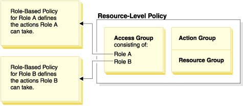 This image shows the relationship between a resource-level policy and its associated role-based policies