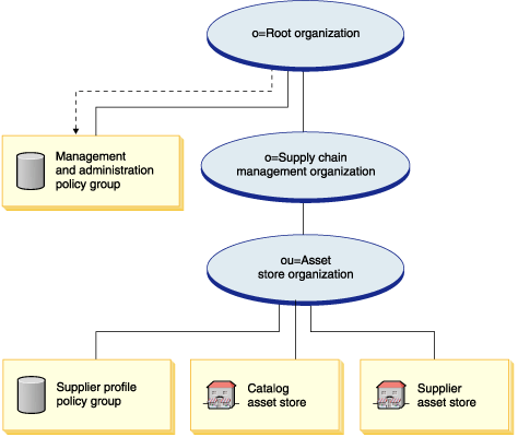 This diagram shows how an asset store organization subscribes to policy groups. For more information, see the description that follows.