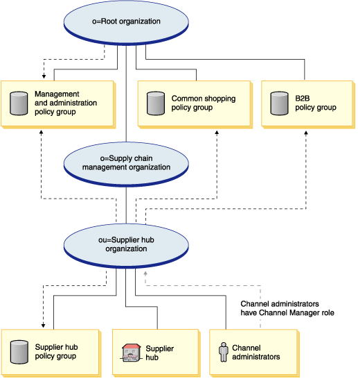 This diagram shows how a supplier hub organization subscribes to policy groups. For more information, see the description that follows.