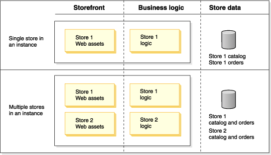 Image illustrating two store configurations. In the first configuration, single store in an instance, the storefront has one store with web assets, the business logic has one store with logic and the store data contains the store's catalog and order information. In the multiple store example, the storefront has two stores each with their own web assets, and store logic. The store data has each catalog and orders for each store.