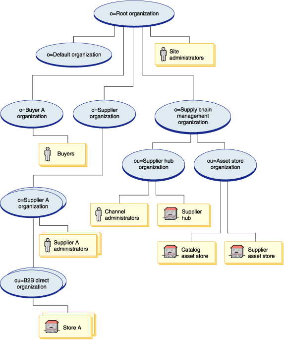 Diagram depicting supply chain organization structure. The details can be found in the following text.
