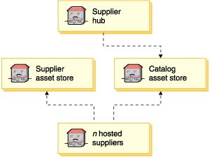 Image showing the types of stores that can be found in the supply chain sample. Description follows.