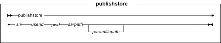 publishstore Syntax Diagram for Windows