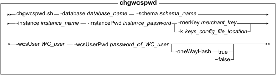 This diagram shows the syntax for the chgwcspwd utility. The parameters are shown in the list entitled Parameter values.