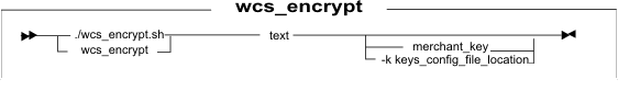 Generate encrypted data (wcs_encrypt) syntax diagram