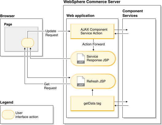 Interaction diagram when you call WebSphere Commerce services