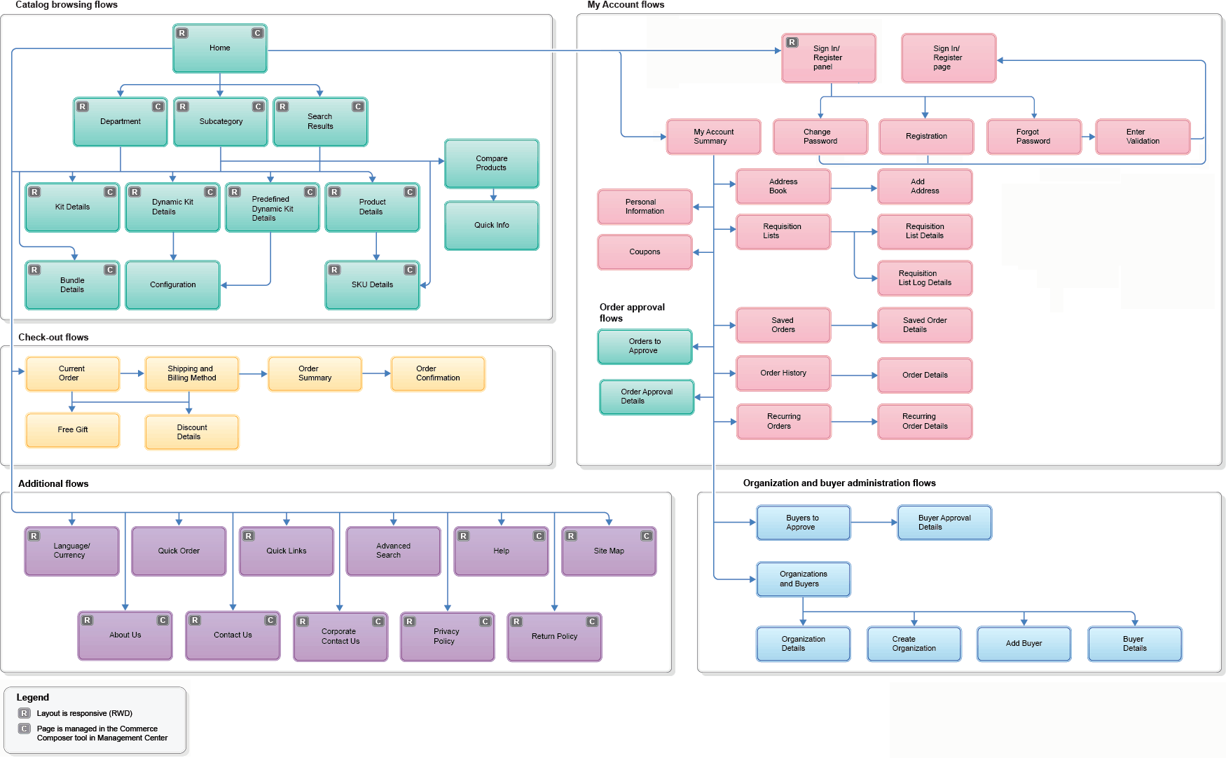 Site flow diagram for the B2B direct store