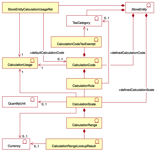UML diagram of calculation framework