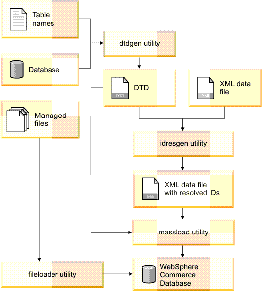 Loading Process: Before you load data into WebSphere Commerce, you must generate a document type definition (DTD) and resolve identifiers in the input files. To generate this definition and resolve identifiers, use the dtdgen utility and idresgen utility and then, load the data into your database.