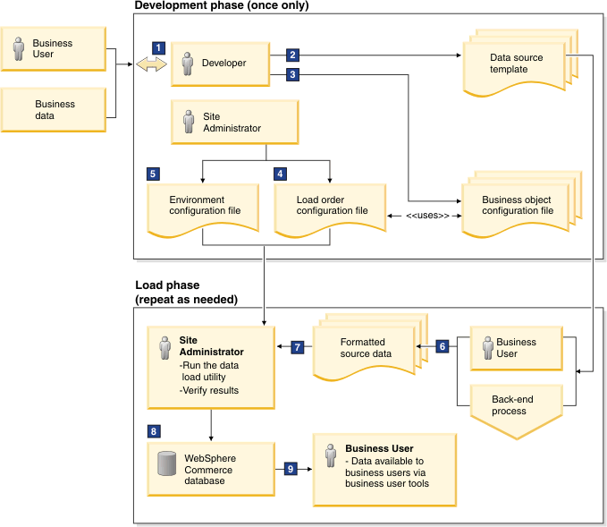 A diagram that describes how to use the Data Load utility.