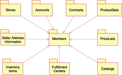 Seller assets that illustrate the types of assets for a member that is defined as a Seller within WebSphere Commerce and their relationships.