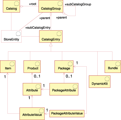 This diagram illustrates the high-level catalog information model structure.