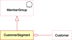 This diagram illustrates the high-level customer segment model structure.