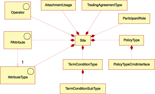 Site level trading agreement data that illustrates the types of trading agreement data that a site contains and their relationships to the site.