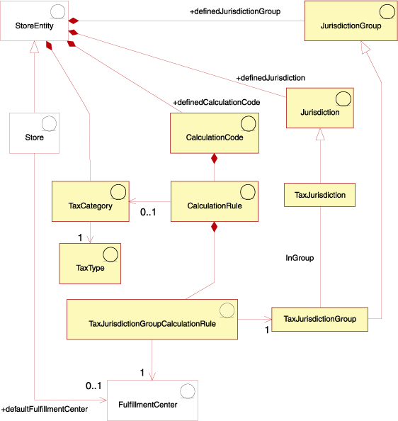 Diagram showing the relationships between tax objects. For a complete textual description of the diagram, click the 'D' link.