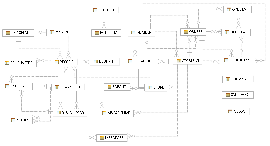 Diagram showing the database relationships described in the previous paragraph.
