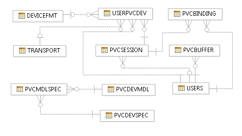 Diagram showing the database relationships that are described in the previous paragraph.