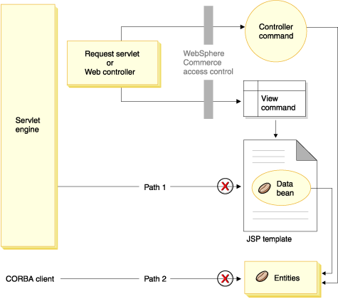 This diagram shows the route that requests could potentially follow to access WebSphere Commerce resources. Path 1 shows a request from the Servlet engine to the JSP template and Path 2 shows a request from a Corba client to an entity bean.