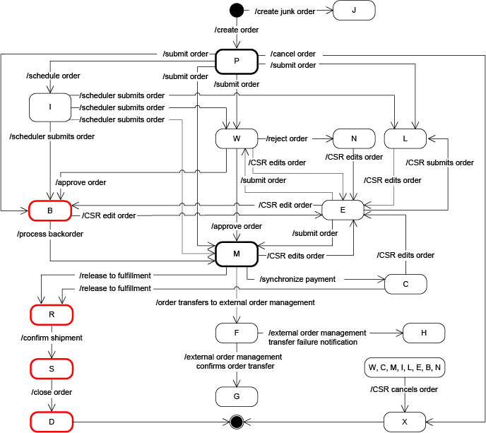 Order status transition overall view
