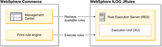 WebSphere ILOG JRules integration architecture