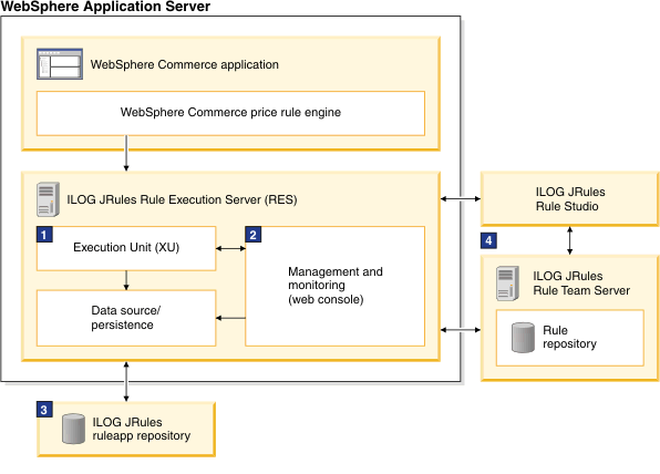 WebSphere ILOG JRules installation on a single-node topology or development environment