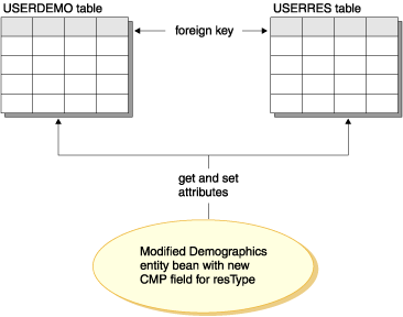 Diagram illustrating the second approach to extending the object model: the Demographics entity bean, modified to include a new CMP field for resType, is associated with both the USERDEMO table and the new USERRES table.