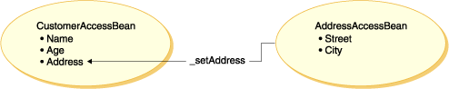 Diagram showing the flow of information from the AddressAccessBean to the CustomerAccessBean thru the _setAddress method, as detailed in the preceding paragraph.