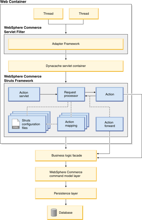 WebSphere Commerce framework interaction