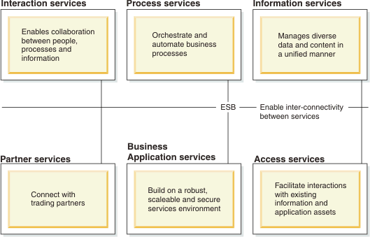 services that are communicating through the enterprise service bus (ESB)