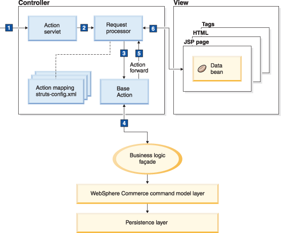 Interactions between the key components of the WebSphere Commerce Web application