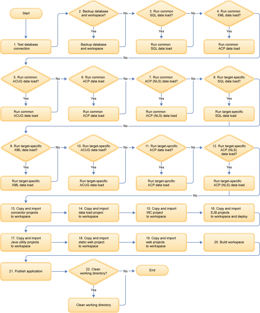 High-level toolkit deployment process flow