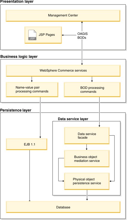 BOD programming model layers