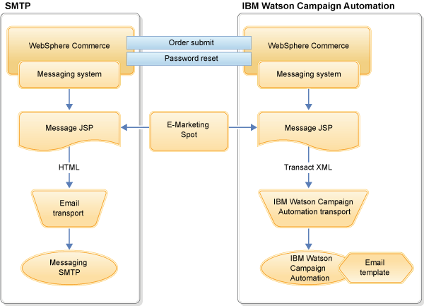 IBM Watson Campaign Automation integration
