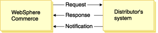 This image shows WebSphere Commerce sending a request to a Distributor's system and the Distributor's system sending back a Response and a Notification message.